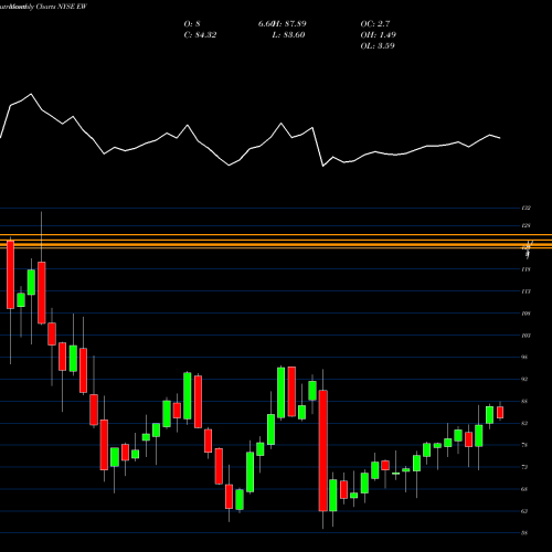 Monthly charts share EW Edwards Lifesciences Corporation NYSE Stock exchange 
