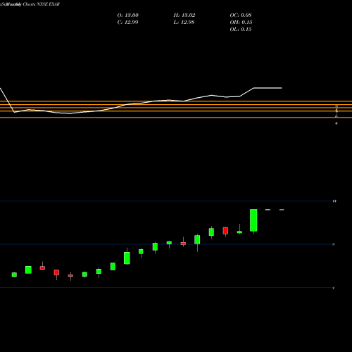 Monthly charts share EXAR Exar Corp NYSE Stock exchange 