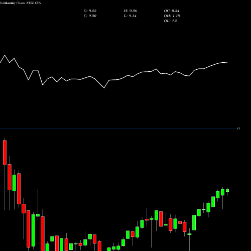 Monthly charts share EXG Eaton Vance Tax-Managed Global Diversified Equity Income Fund NYSE Stock exchange 