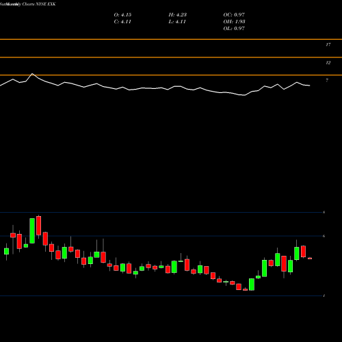 Monthly charts share EXK Endeavour Silver Corporation NYSE Stock exchange 