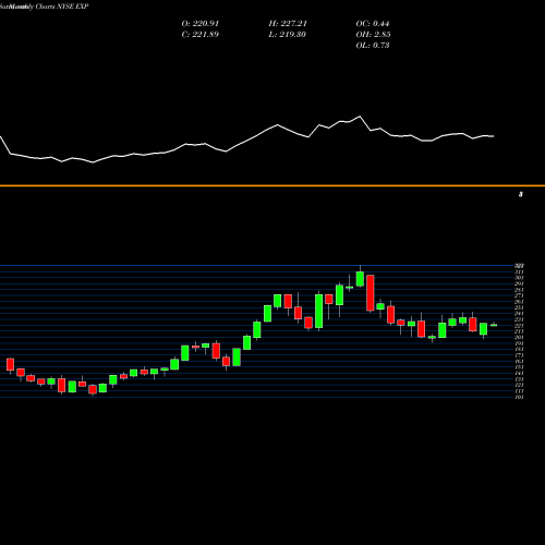 Monthly charts share EXP Eagle Materials Inc NYSE Stock exchange 