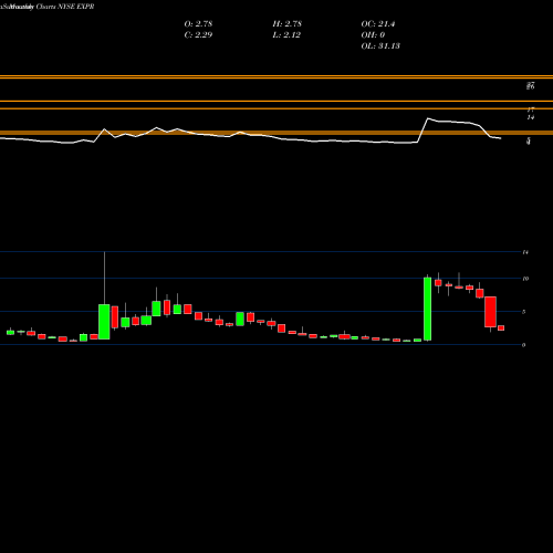 Monthly charts share EXPR Express, Inc. NYSE Stock exchange 