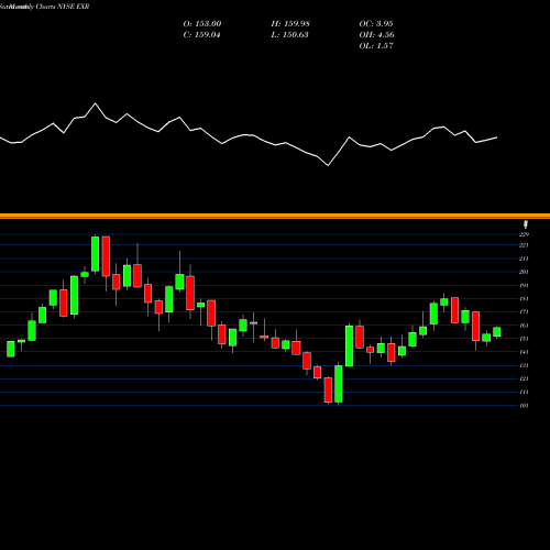 Monthly charts share EXR Extra Space Storage Inc NYSE Stock exchange 