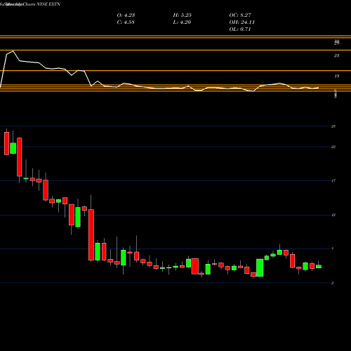Monthly charts share EXTN Exterran Corporation NYSE Stock exchange 