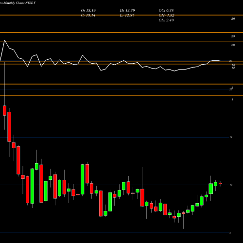 Monthly charts share F Ford Motor Company NYSE Stock exchange 