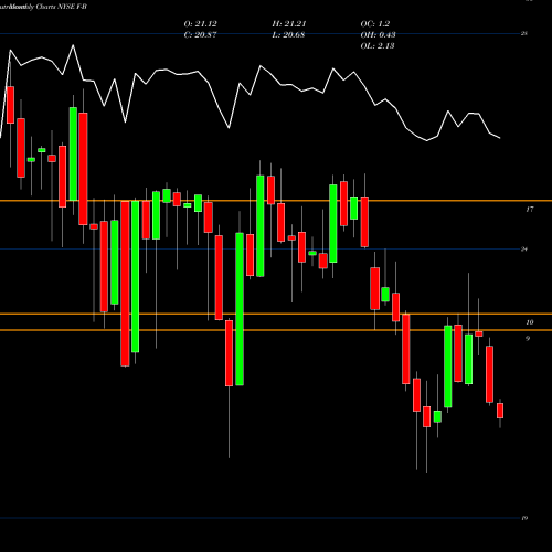 Monthly charts share F-B Ford Mtr CO Del [F/Pb] NYSE Stock exchange 