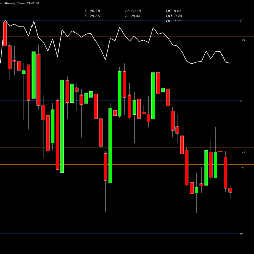 Monthly charts share F-C Ford Motor Company 6% Notes Due December 1 2059 NYSE Stock exchange 