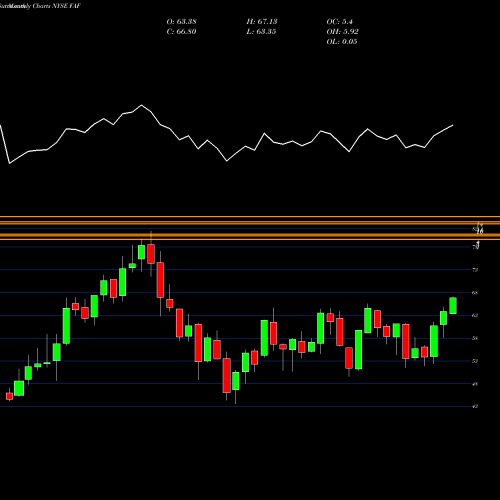 Monthly charts share FAF First American Corporation (The) NYSE Stock exchange 