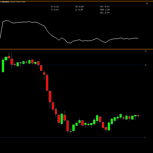 Monthly charts share FAM First Trust/Aberdeen Global Opportunity Income Fund NYSE Stock exchange 