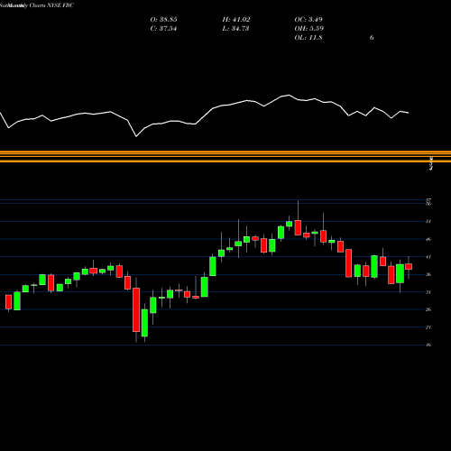 Monthly charts share FBC Flagstar Bancorp, Inc. NYSE Stock exchange 