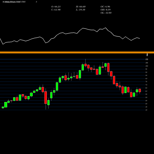 Monthly charts share FBHS Fortune Brands Home & Security, Inc. NYSE Stock exchange 