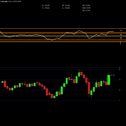 Monthly charts share FBM Foundation Building Materials, Inc. NYSE Stock exchange 