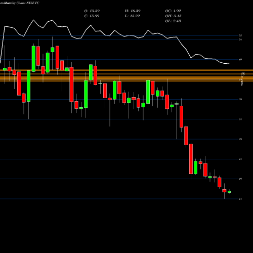 Monthly charts share FC Franklin Covey Company NYSE Stock exchange 