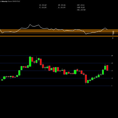 Monthly charts share FCAU Fiat Chrysler Automobiles N.V. NYSE Stock exchange 