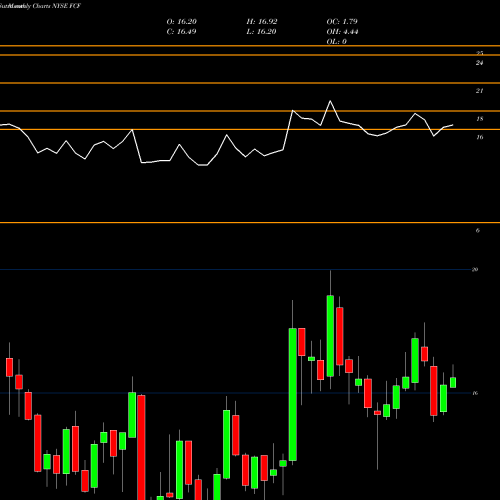 Monthly charts share FCF First Commonwealth Financial Corporation NYSE Stock exchange 