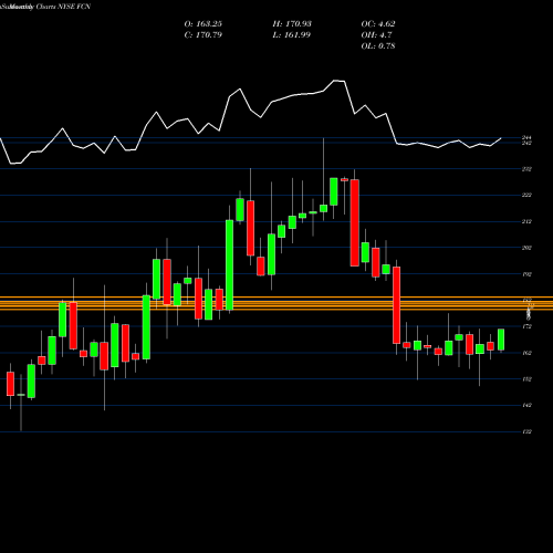 Monthly charts share FCN FTI Consulting, Inc. NYSE Stock exchange 