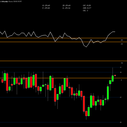 Monthly charts share FCPT Four Corners Property Trust, Inc. NYSE Stock exchange 