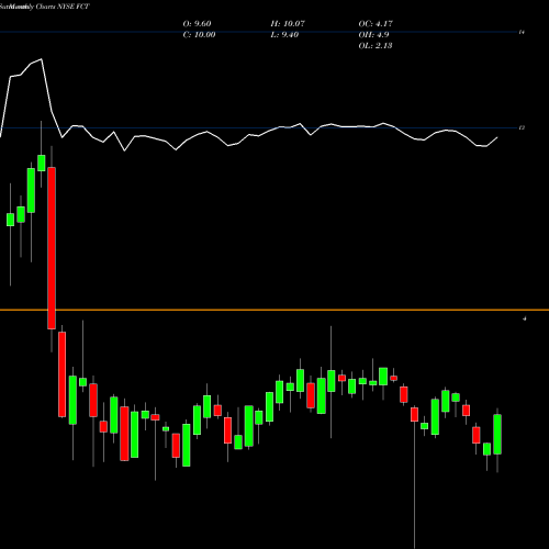 Monthly charts share FCT First Trust Senior Floating Rate Income Fund II NYSE Stock exchange 