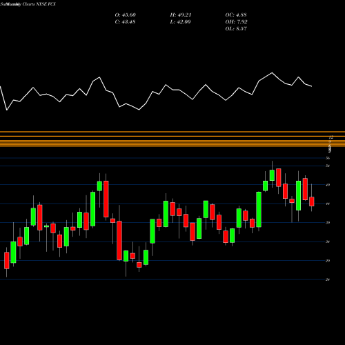 Monthly charts share FCX Freeport-McMoran, Inc. NYSE Stock exchange 