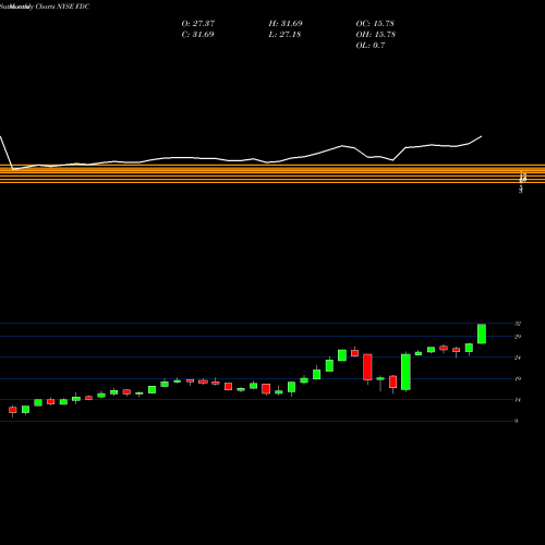 Monthly charts share FDC First Data Corporation NYSE Stock exchange 