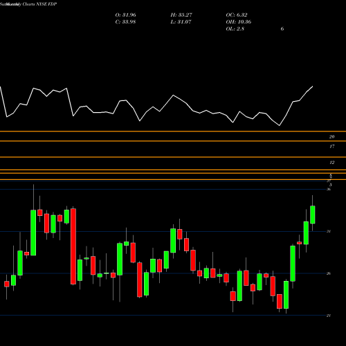 Monthly charts share FDP Fresh Del Monte Produce, Inc. NYSE Stock exchange 