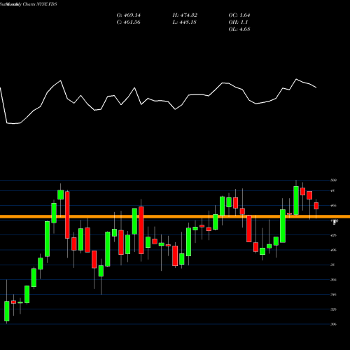 Monthly charts share FDS FactSet Research Systems Inc. NYSE Stock exchange 