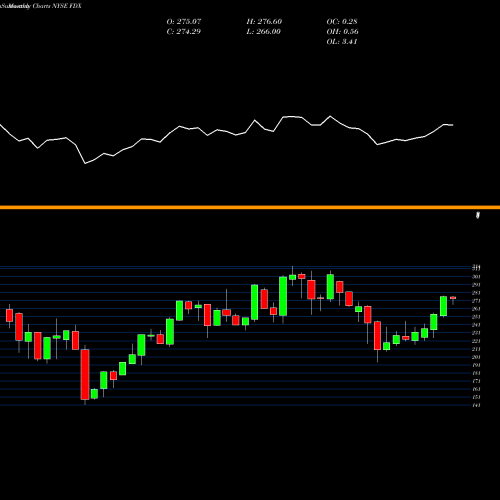 Monthly charts share FDX FedEx Corporation NYSE Stock exchange 