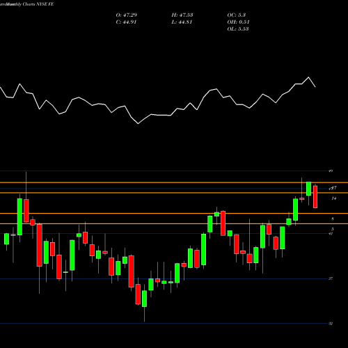 Monthly charts share FE FirstEnergy Corp. NYSE Stock exchange 