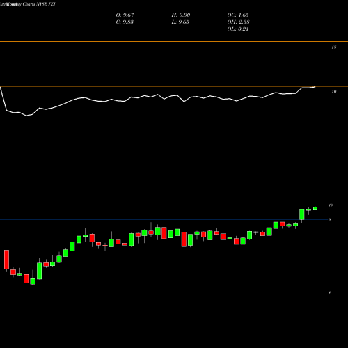 Monthly charts share FEI First Trust MLP And Energy Income Fund NYSE Stock exchange 