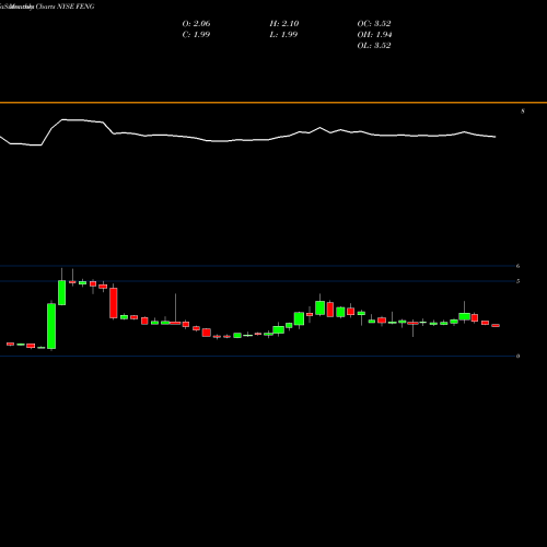 Monthly charts share FENG Phoenix New Media Limited NYSE Stock exchange 