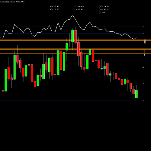 Monthly charts share FET Forum Energy Technologies, Inc. NYSE Stock exchange 