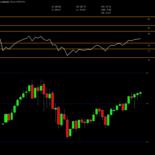 Monthly charts share FFA First Trust NYSE Stock exchange 