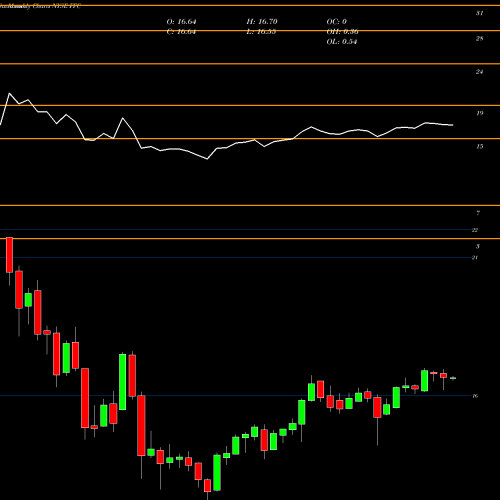 Monthly charts share FFC Flaherty & Crumrine Preferred Securities Income Fund Inc NYSE Stock exchange 