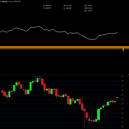 Monthly charts share FFG FBL Financial Group, Inc. NYSE Stock exchange 