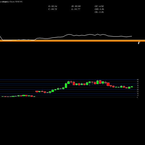 Monthly charts share FG FGL Holdings NYSE Stock exchange 