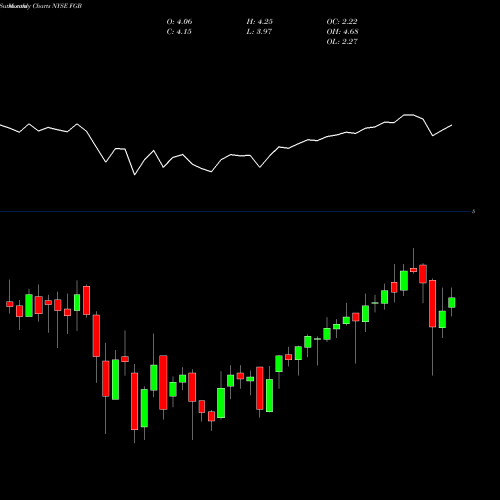Monthly charts share FGB First Trust Specialty Finance And Financial Opportunities Fund NYSE Stock exchange 