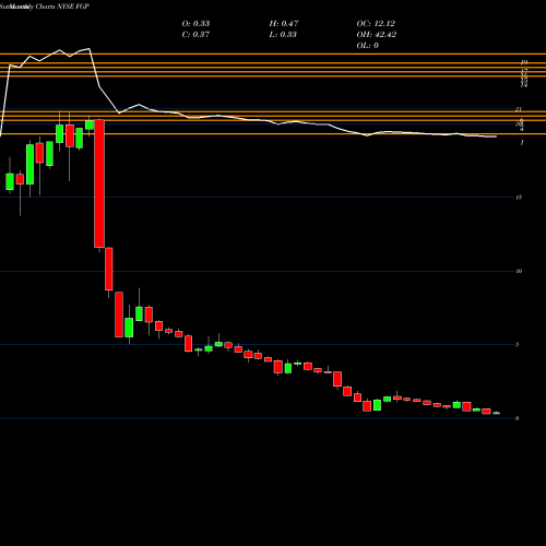 Monthly charts share FGP Ferrellgas Partners, L.P. NYSE Stock exchange 