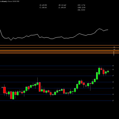 Monthly charts share FHI Federated Investors NYSE Stock exchange 