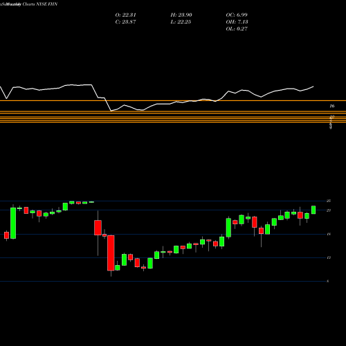 Monthly charts share FHN First Horizon National Corporation NYSE Stock exchange 