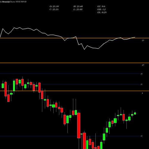 Monthly charts share FHN-B First Horizon National Corp ADR NYSE Stock exchange 