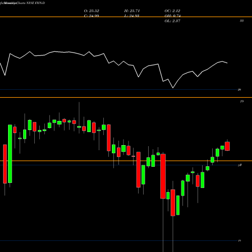 Monthly charts share FHN-D First Horizon National Corp ADR NYSE Stock exchange 