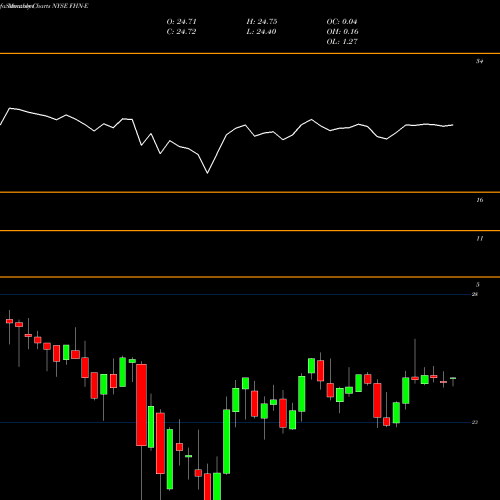 Monthly charts share FHN-E First Horizon National Corp NYSE Stock exchange 