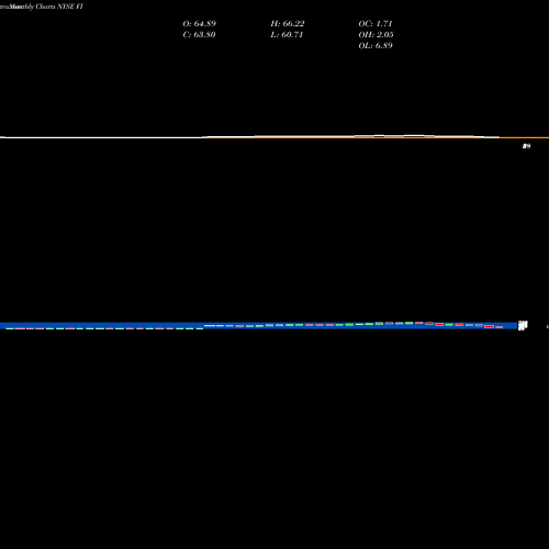 Monthly charts share FI Frank's International N.V. NYSE Stock exchange 