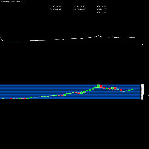 Monthly charts share FICO Fair Isaac Corporation NYSE Stock exchange 