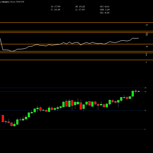 Monthly charts share FIF First Trust Energy Infrastructure Fund NYSE Stock exchange 
