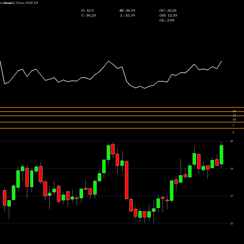Monthly charts share FII Federated Investors, Inc. NYSE Stock exchange 
