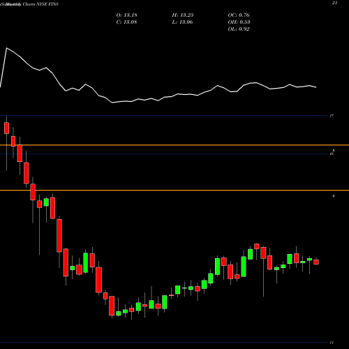 Monthly charts share FINS Angel Oak Financial Strategies Income Term Trust NYSE Stock exchange 