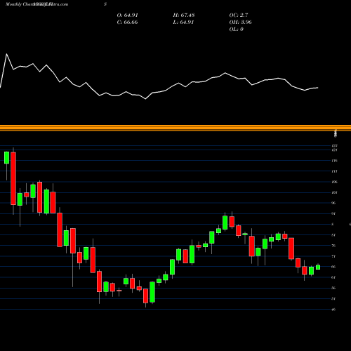 Monthly charts share FIS Fidelity National Information Services, Inc. NYSE Stock exchange 