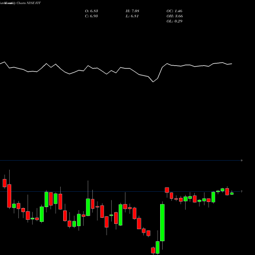Monthly charts share FIT Fitbit, Inc. NYSE Stock exchange 