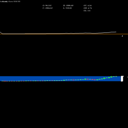 Monthly charts share FIX Comfort Systems USA, Inc. NYSE Stock exchange 